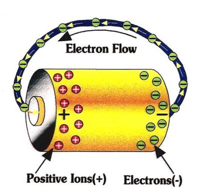 What Creates an Electric Current in a Battery, and Why Do Electrons Love to Dance?