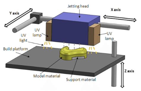 What is PolyJet 3D Printing? And why does it feel like a futuristic art form?