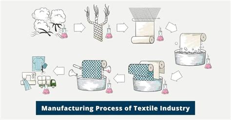 What is Textile Manufacturing: A Journey Through Threads and Beyond